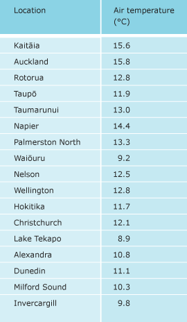 Annual mean air temperatures