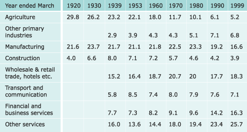 Percentage of industry groupings in the nominal Gross    Domestic Product 