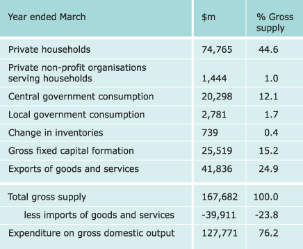Disposal of GDP, 2003