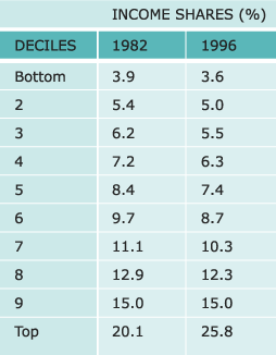 Distribution of disposable income, 1982 and 1996