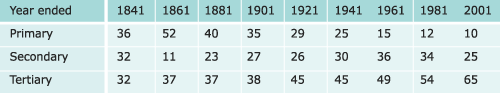 Percentage of employment in different sectors,    1841–2001