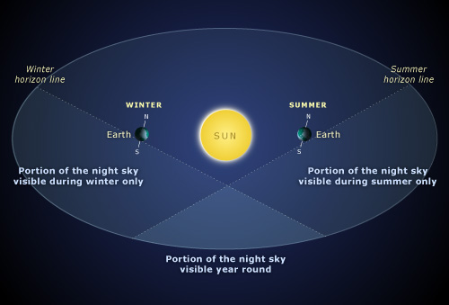 The changing night sky