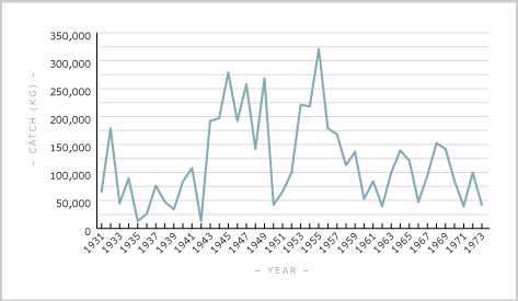 West Coast whitebait catch, 1931–1973