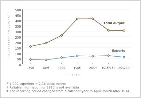 Timber exports and total output, 1890–1920