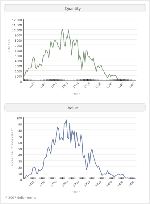 Gum exports, 1853–1962