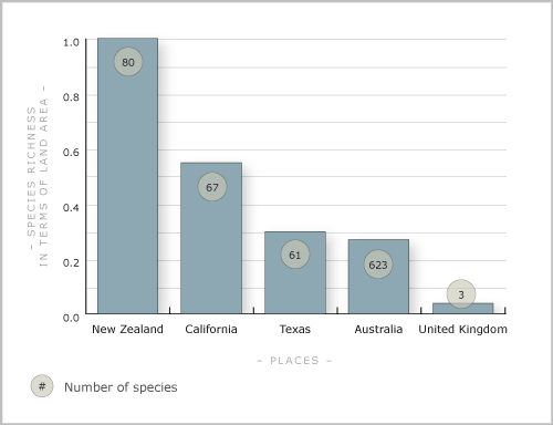 Species richness