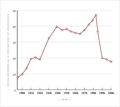 Percentage of union members in the workforce