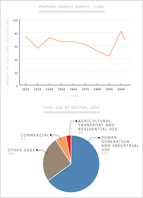 Coal consumption and use