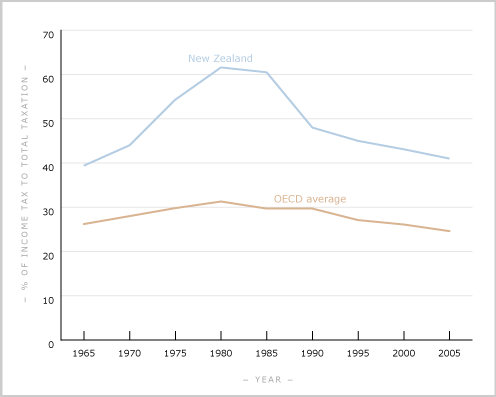 Income tax as a proportion of total tax