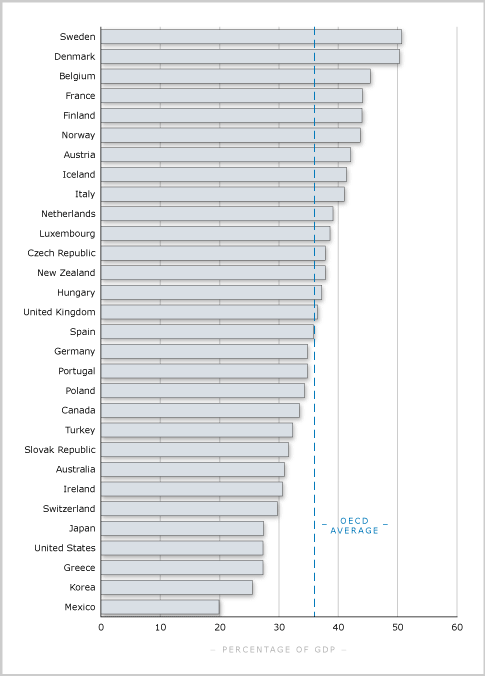 New Zealand’s tax burden