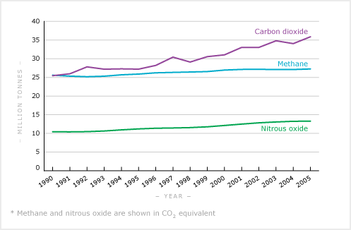 Greenhouse gas emissions