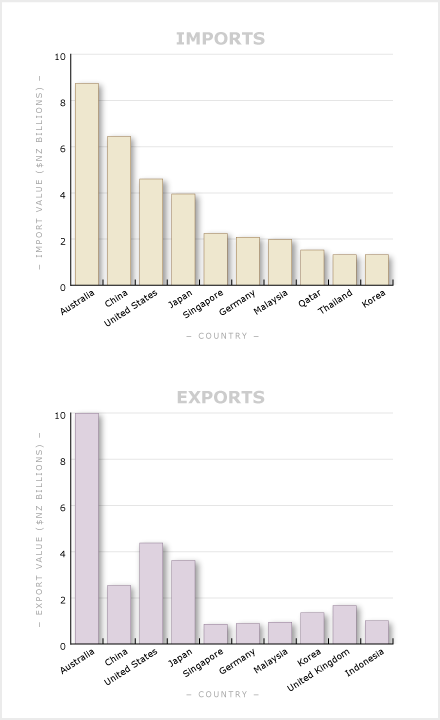 New Zealand exports and imports 2008