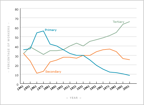 Percentage of workforce by sector, 1841–2013