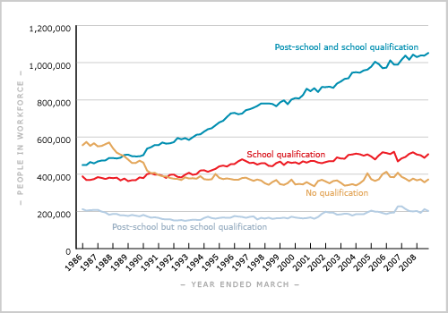 Level of qualifications, 1986–2008