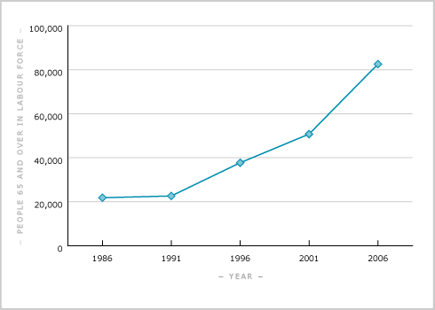 Older people in the workforce, 1986–2006