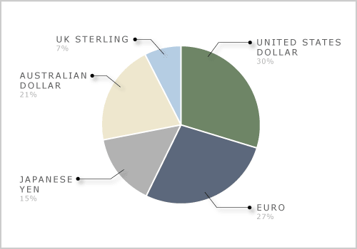 Trade weighted exchange rate index (TWI)