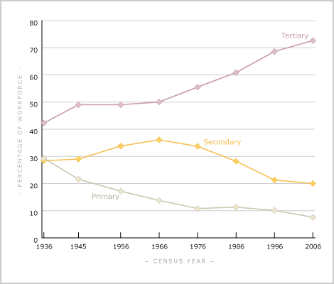 Workforce in the three main sectors