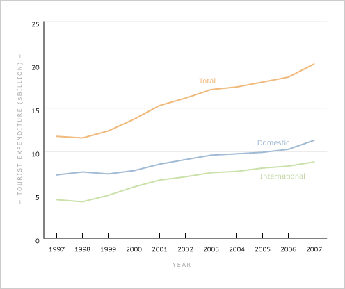 Tourism expenditure