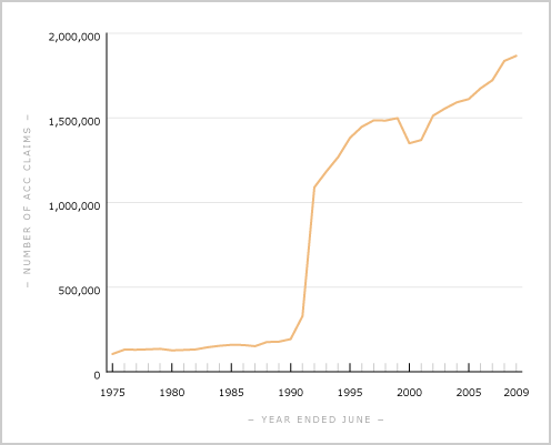 ACC claims, 1974–2016