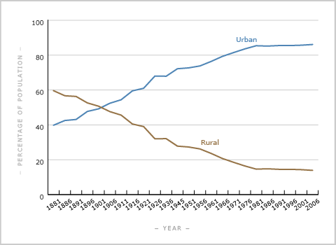 Urban growth