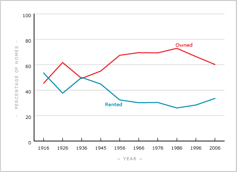 Housing tenure in the four main cities