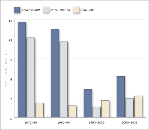 Nominal and real GDP growth