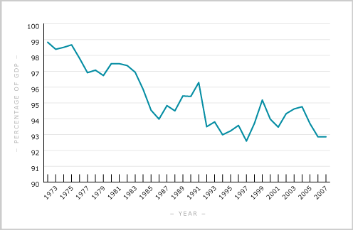 Gross national income as a percentage of GDP