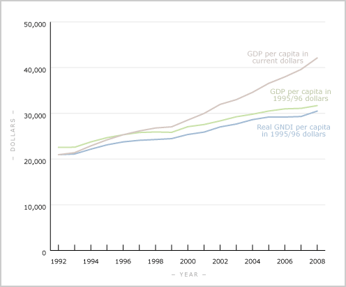 Three growth measures for New Zealand