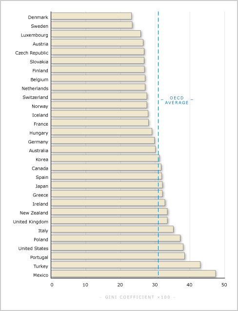 Income equality in the OECD countries