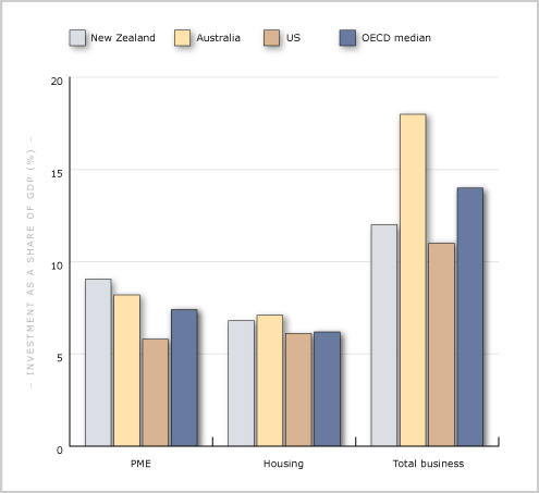 Investment in New Zealand compared internationally