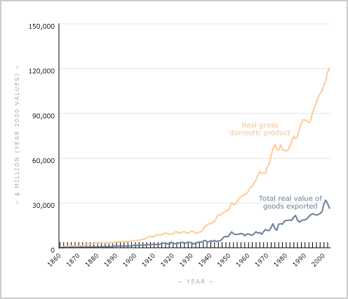 Exports and GDP, 1860–2004