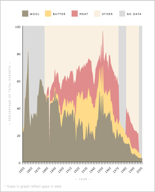 Wool, meat and butter exports, 1853–2000