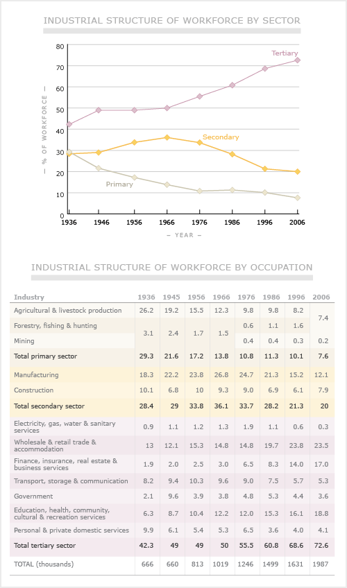 Industrial structure of workforce, 1936–2006