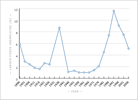 Unemployment, 1896–2006