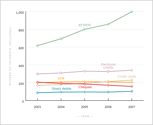 Non-cash bank transactions, 2003–2007