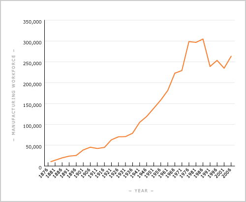 Manufacturing workforce
