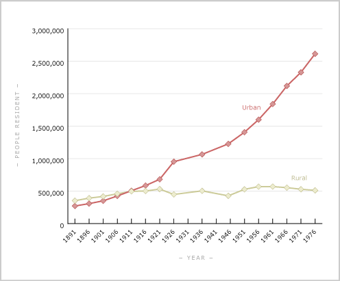Urban and rural populations, 1891–1976