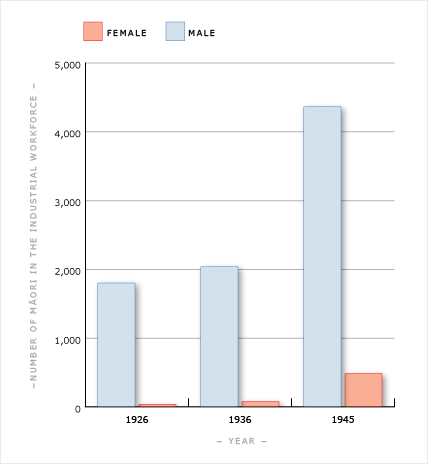 Māori men and women in the industrial workforce, 1926–1945