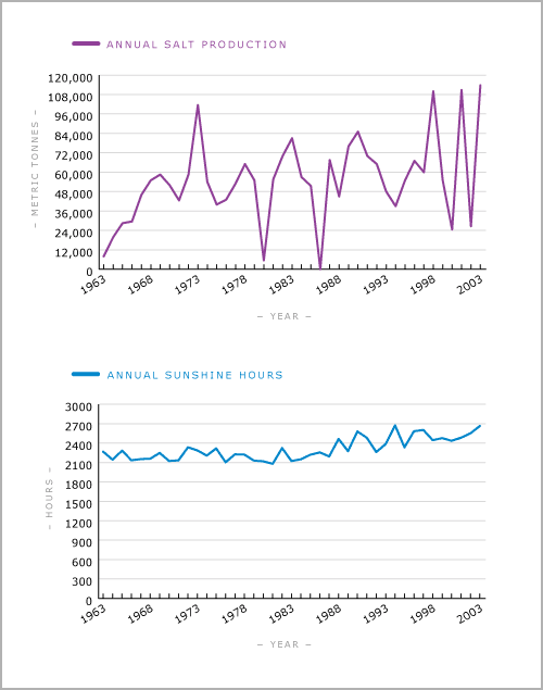 Annual sunshine hours and salt production