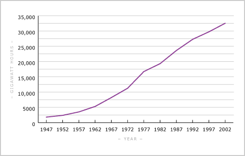 Electricity consumption in New Zealand, 1947–2002