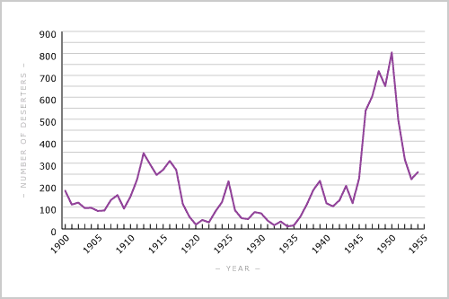 Deserters at New Zealand ports, 1900–54