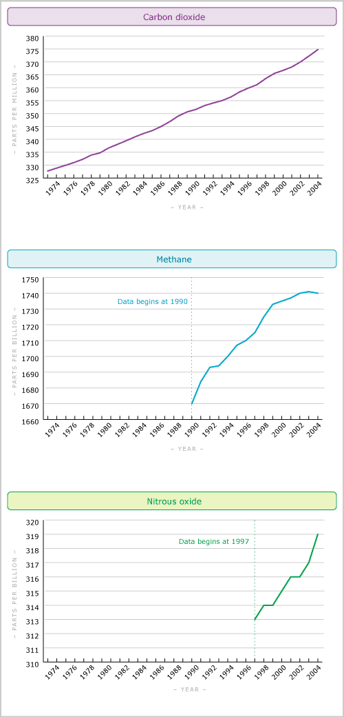 Greenhouse gas concentrations, Baring Head