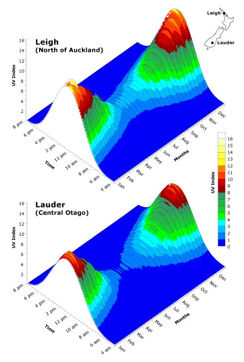 Comparative ultraviolet levels in New Zealand