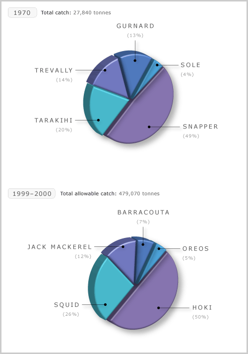 Top five species, 1970 and 1999–2000