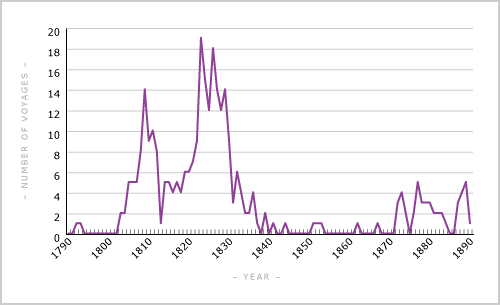 Sealing voyages in New Zealand waters, 1790–1890