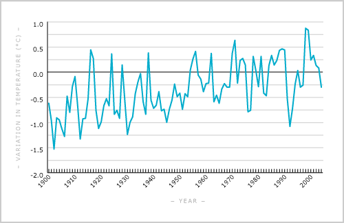Temperature variations, 1900–2004