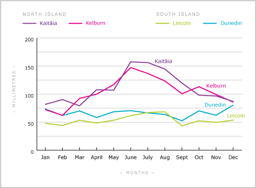 Mean monthly rainfall, 1971–2000