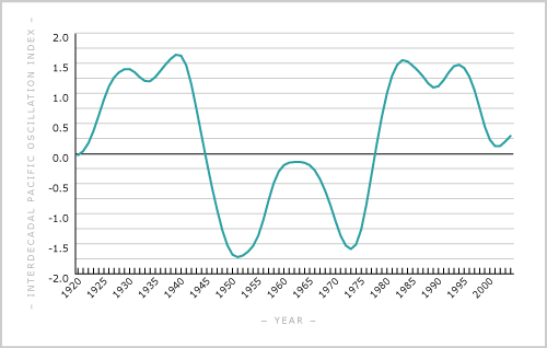 Interdecadal Pacific Oscillation, 1920–2000