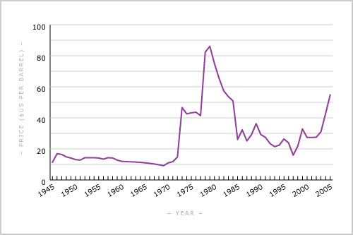 Oil prices, 1946–2005