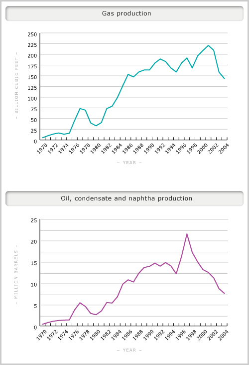 Oil and gas production, 1970–2004